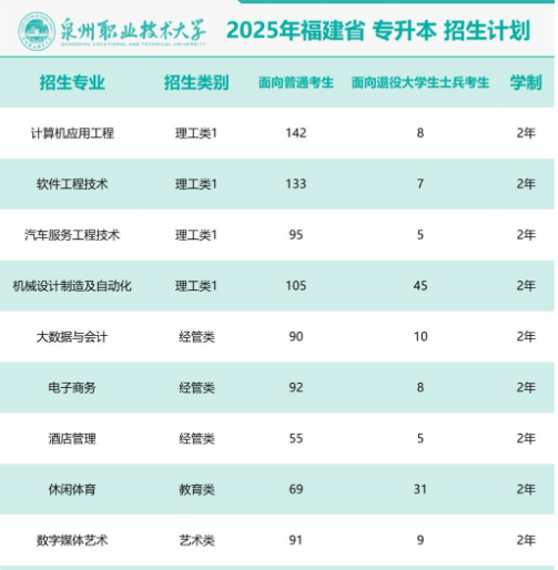 泉州职业技术大学专升本招生计划