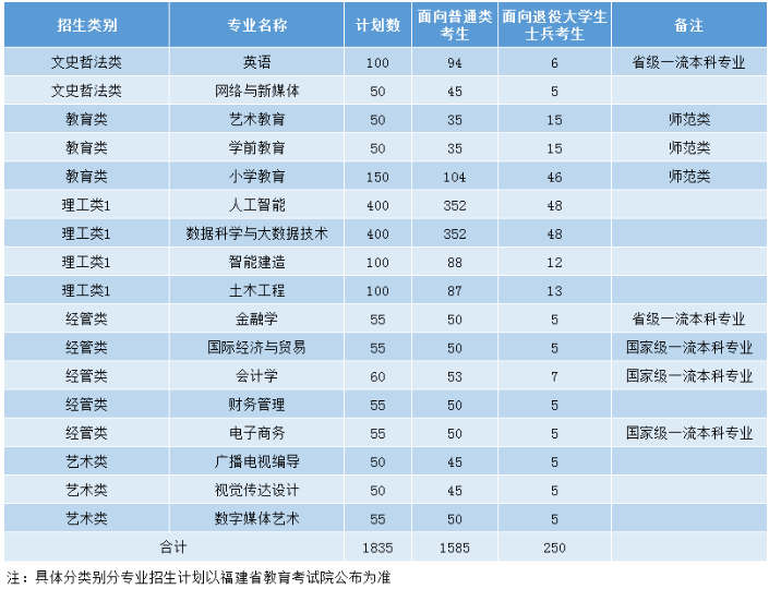 福州外语外贸学院2025年专升本招生专业计划一览表