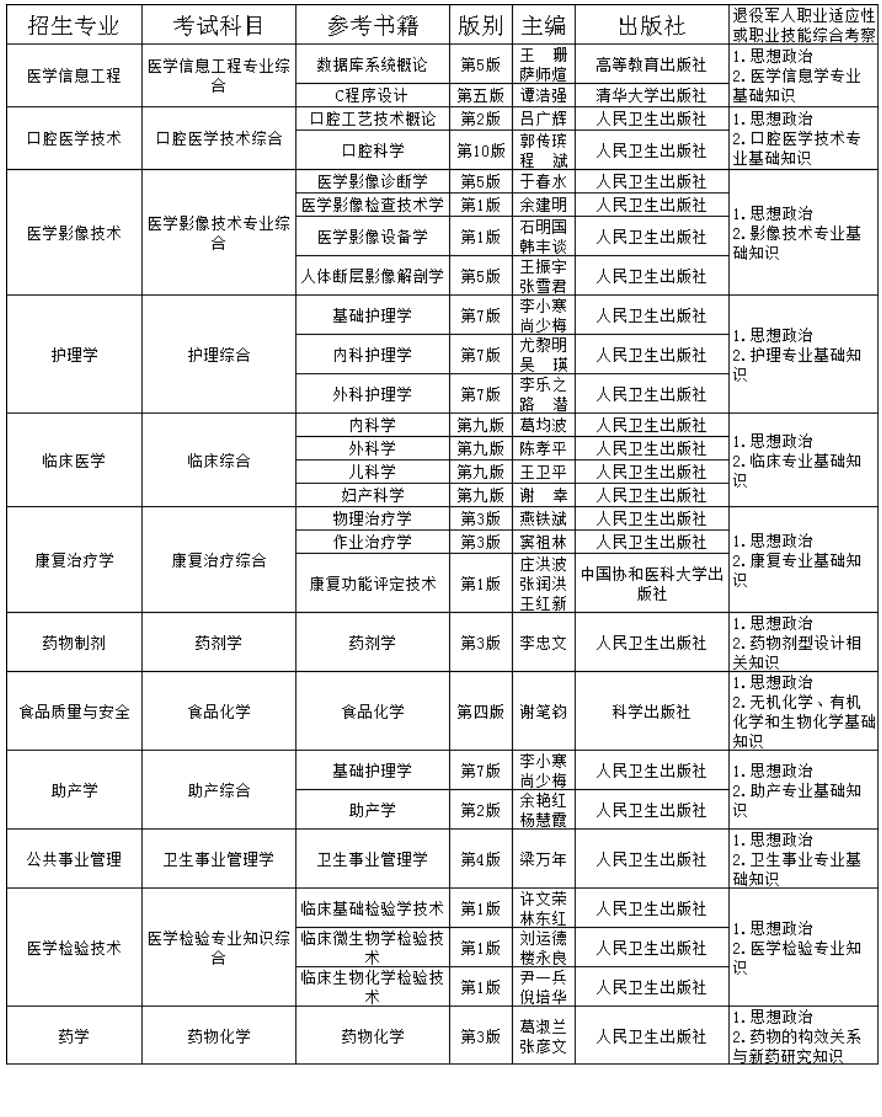 2025年遵义医科大学专升本招生简章