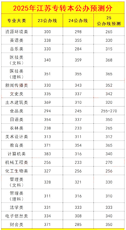 2025江苏专转本公办预测分数线