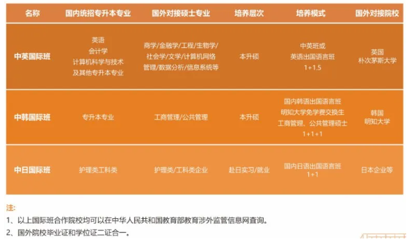 西安外事学院2025年专升本招生简章