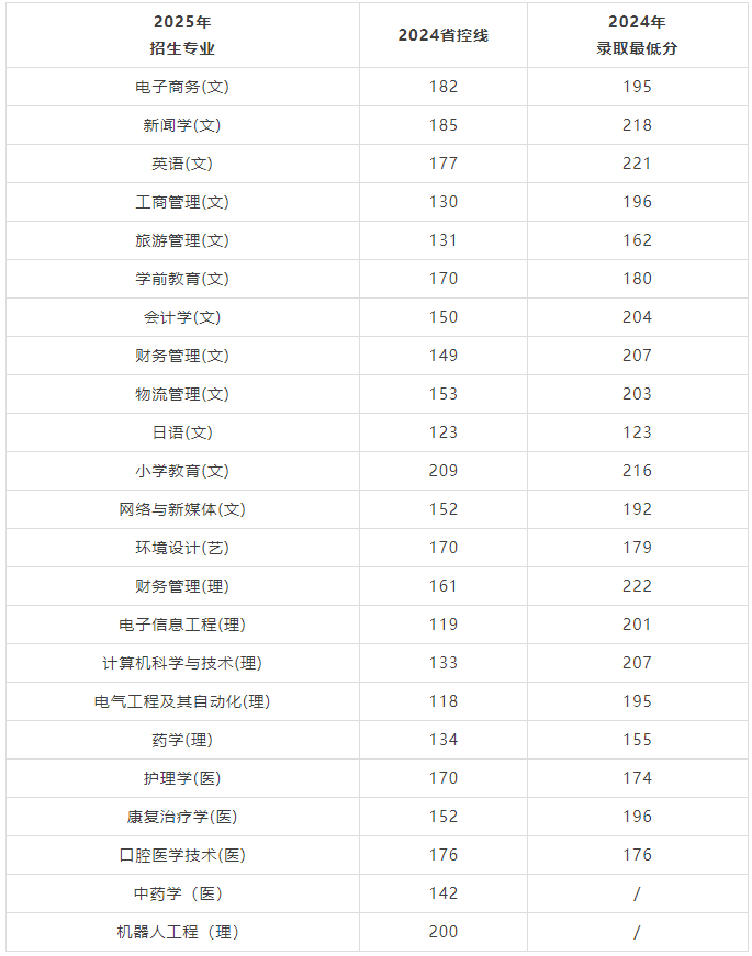 西安外事学院2025年专升本招生简章