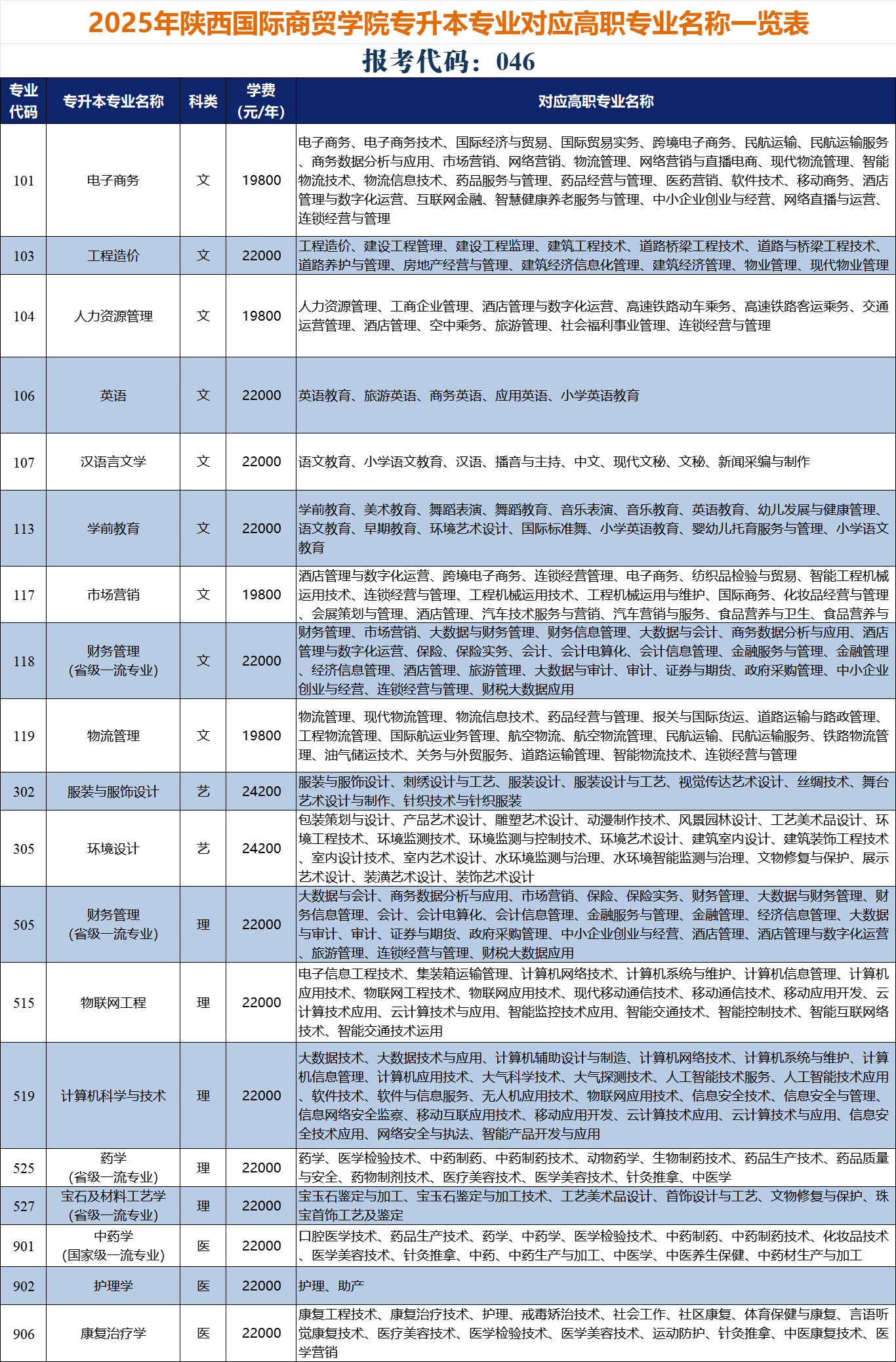 2025年陕西国际商贸学院专升本招生简章