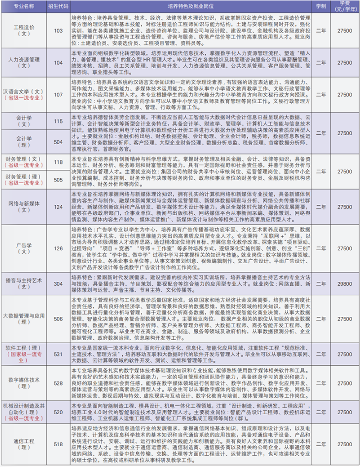 西安工商学院2025年专升本招生简章