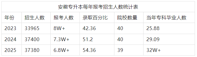 2026年安徽专升本报考人数还会不会下降