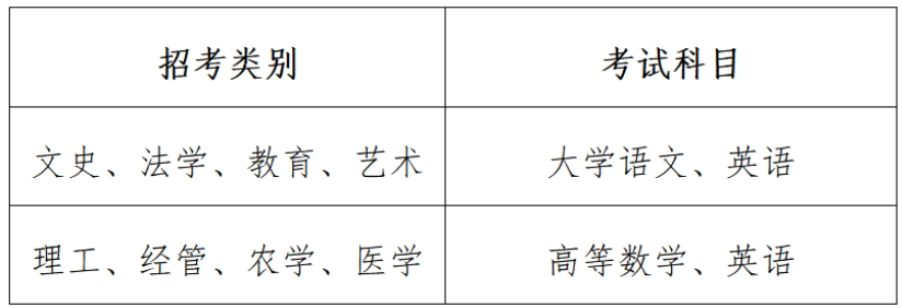 2026年浙江专升本考试科目及分值