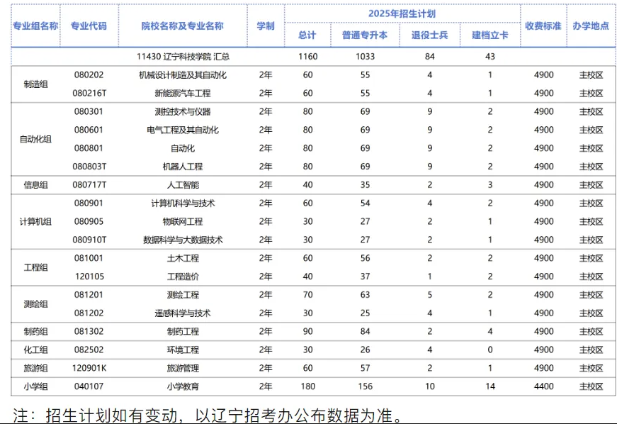 2025年辽宁科技学院招生计划(专升本)