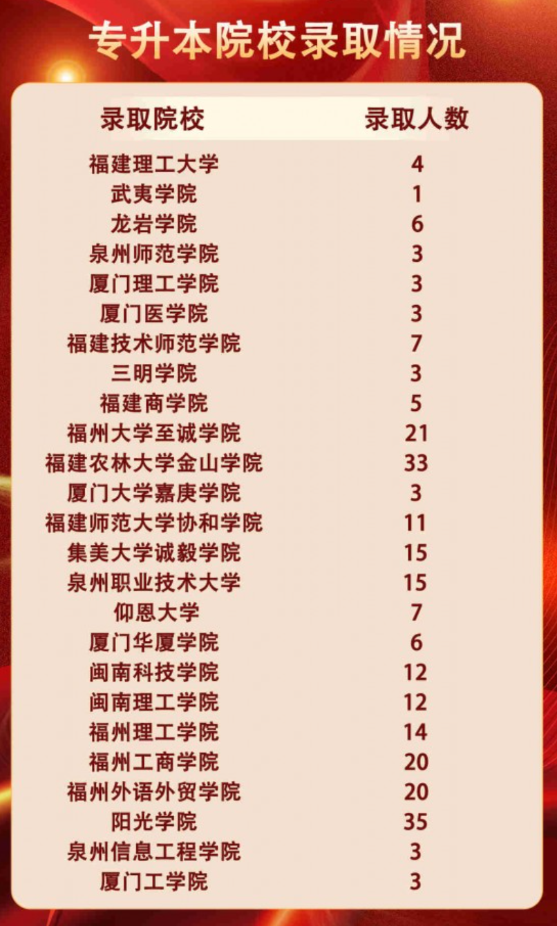 2025年福州黎明职业技术学院专升本对口大学及录取率