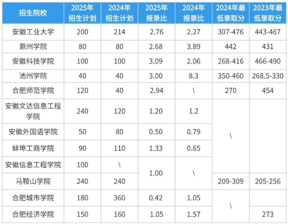 安徽专升本市场营销可以报考哪些大学