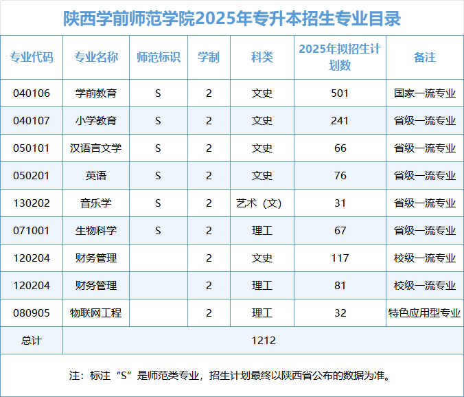 陕西学前师范学院专升本招生专业目录