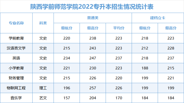 陕西学前师范学院2025年专升本招生简章