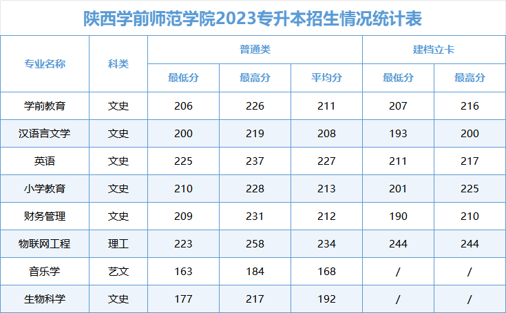 陕西学前师范学院2025年专升本招生简章
