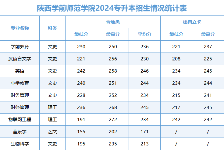 陕西学前师范学院2025年专升本招生简章