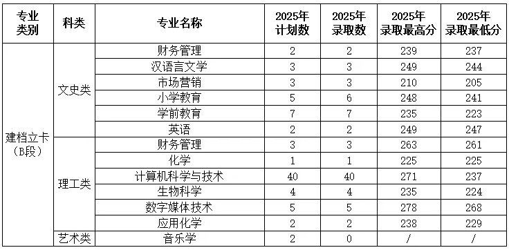 渭南师范学院2025年专升本录取分数线
