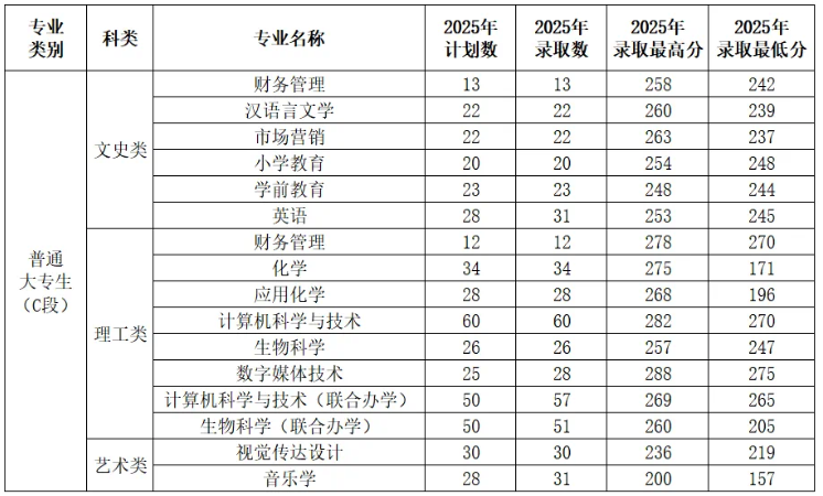 渭南师范学院2025年专升本录取分数线