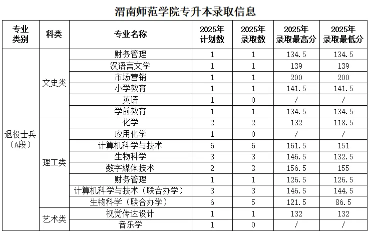 渭南师范学院2025年专升本录取分数线