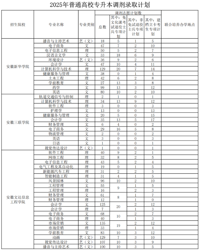 安徽省专升本调剂志愿填报