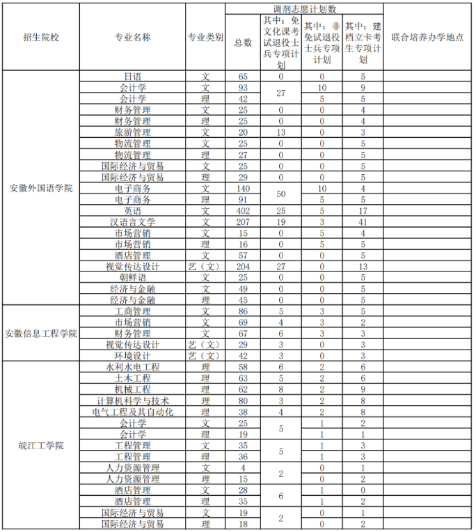 安徽省专升本调剂志愿填报
