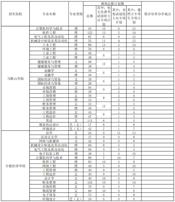 安徽省专升本调剂志愿填报