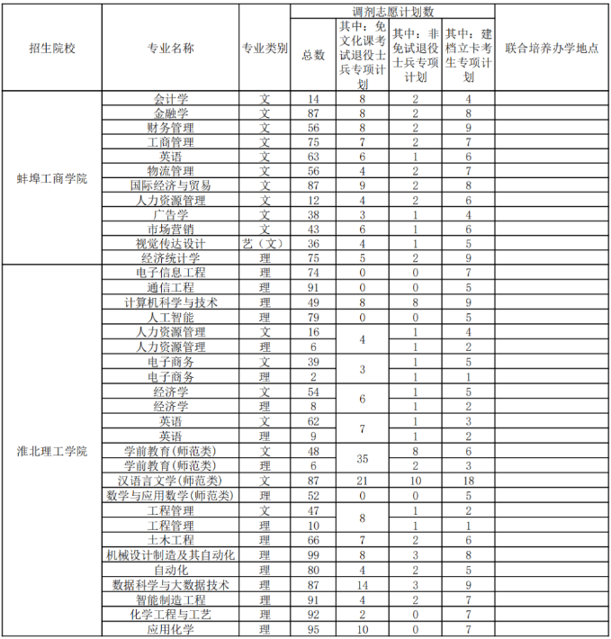 安徽省专升本调剂志愿填报