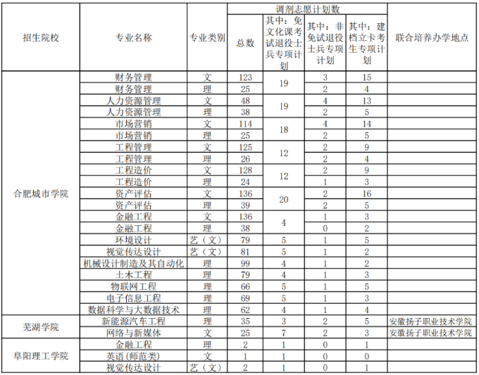 安徽省专升本调剂志愿填报