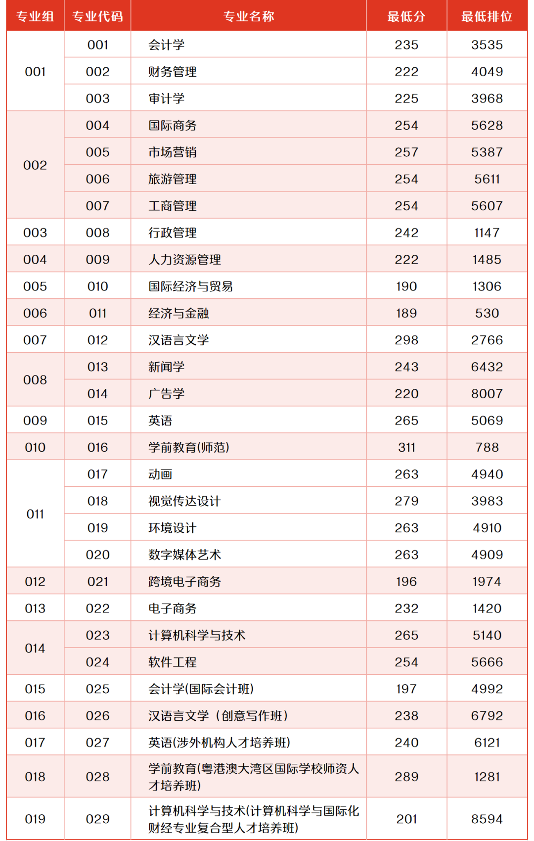 广州华商学院2025年普通专升本投档线