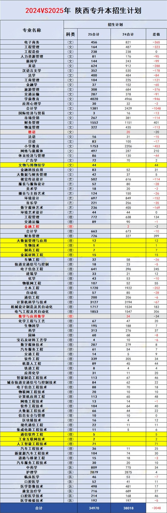 陕西专升本2024-2025年招生人数变化情况汇总