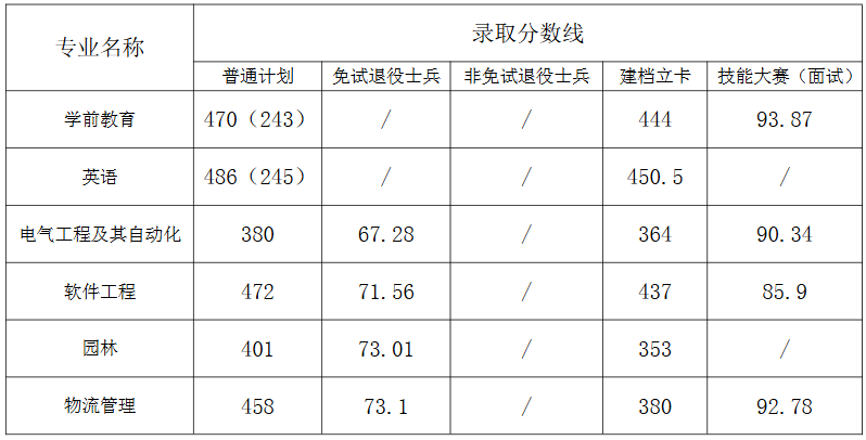 2025年阜阳师范大学普通专升本拟录取分数线