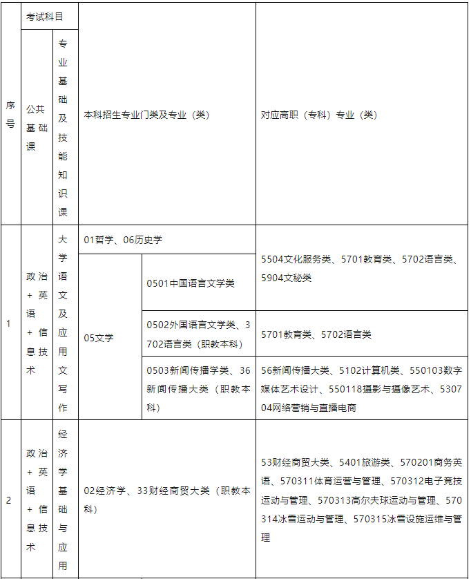 江西专升本考试专业对应目录