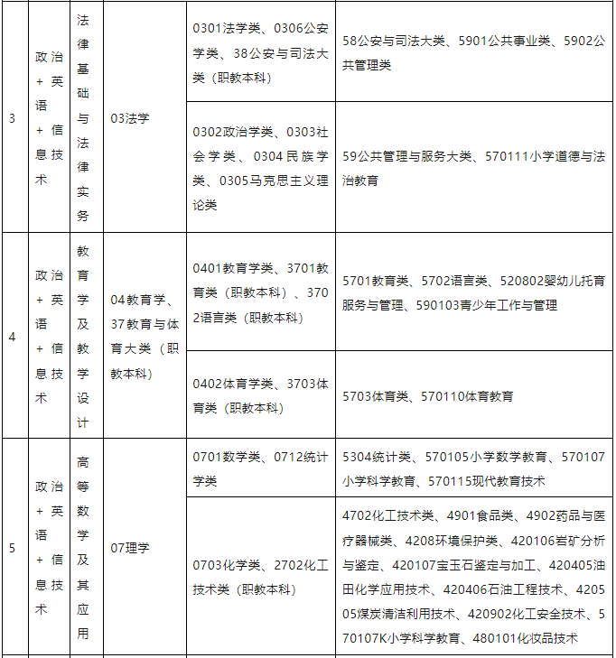 江西专升本考试专业对应目录