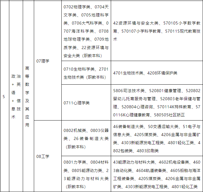江西专升本考试专业对应目录
