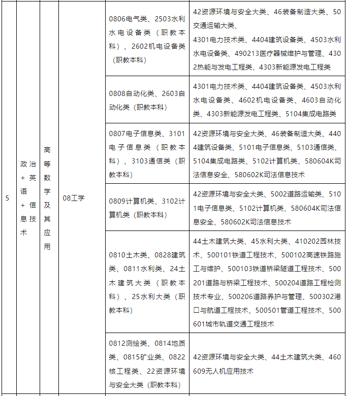 江西专升本考试专业对应目录