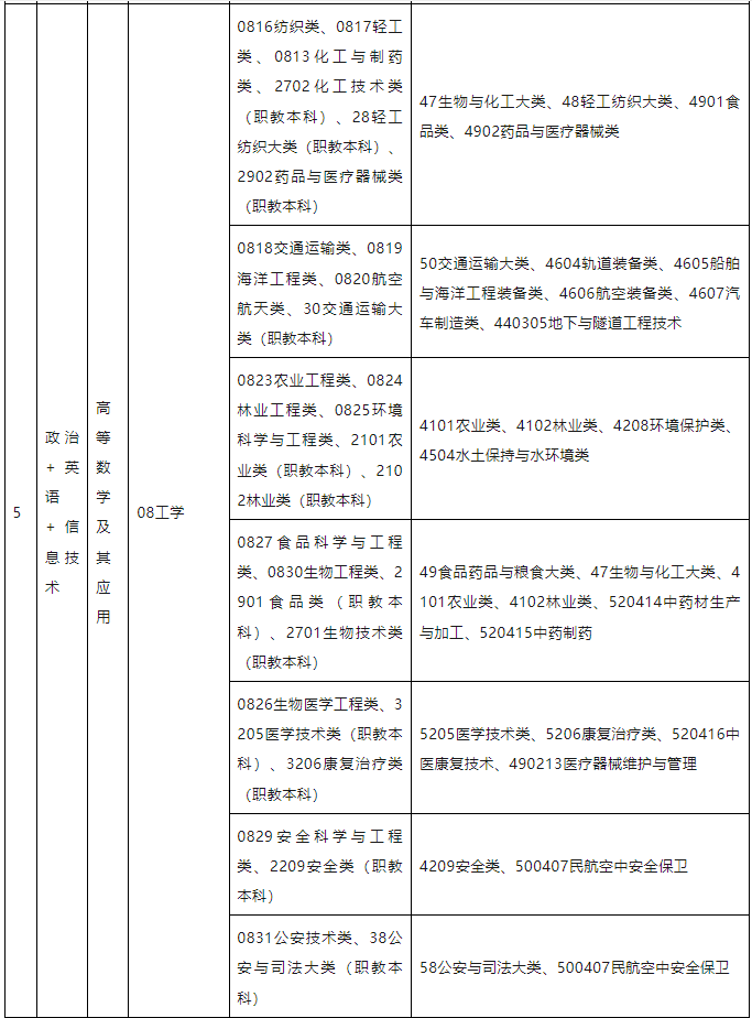 江西专升本考试专业对应目录