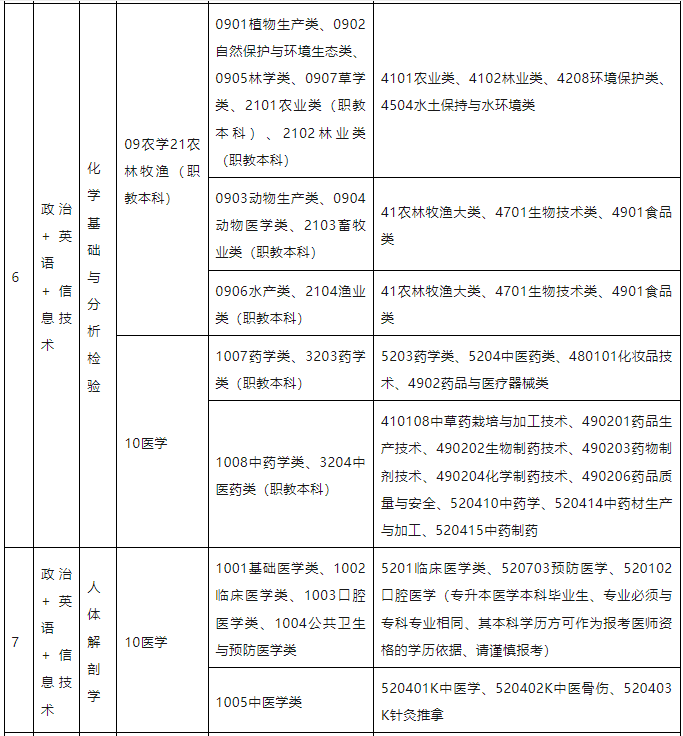 江西专升本考试专业对应目录