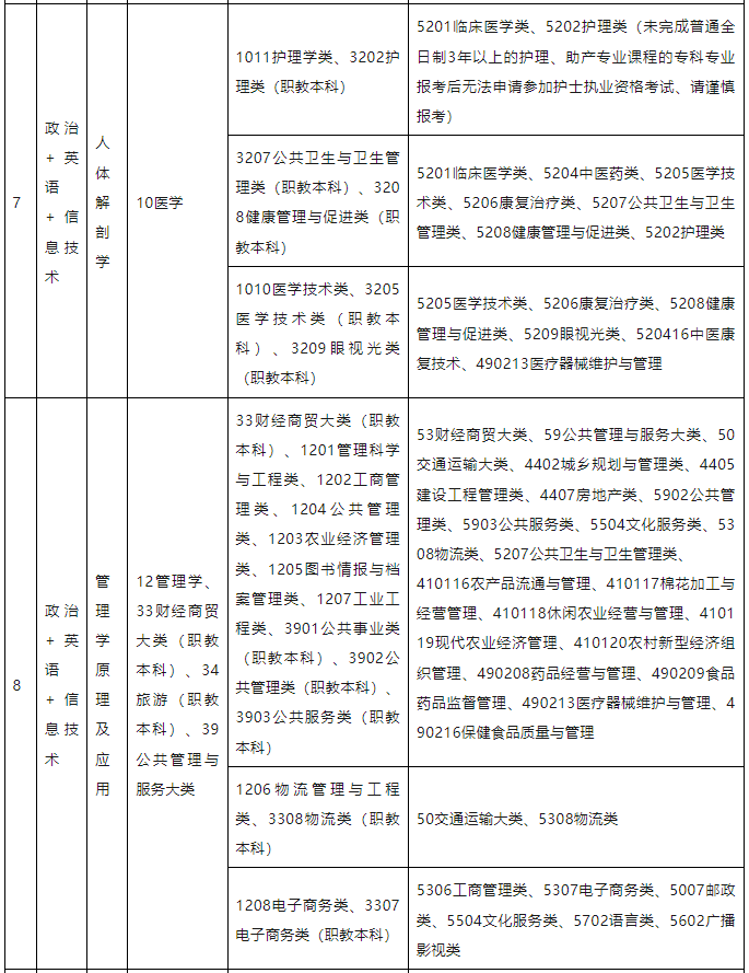 江西专升本考试专业对应目录