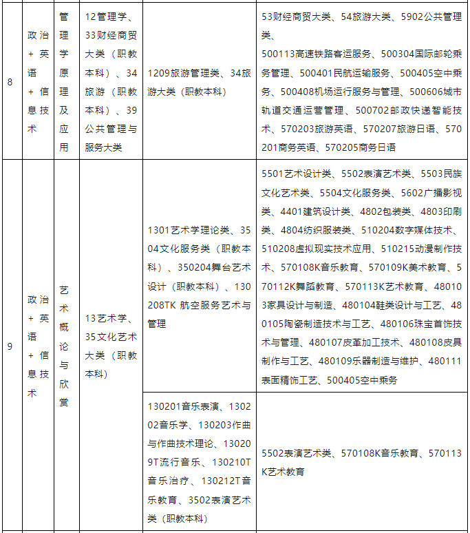 江西专升本考试专业对应目录