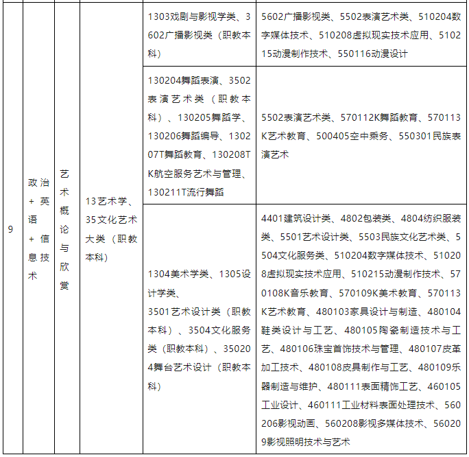 江西专升本考试专业对应目录