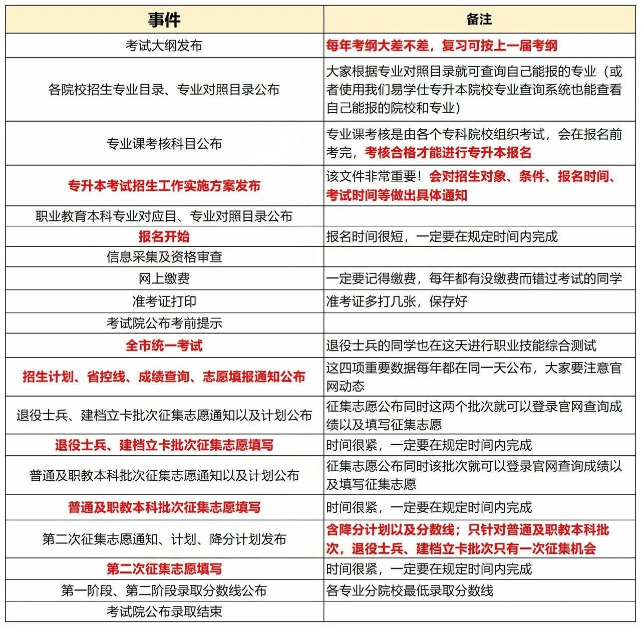 陕西专升本各重要时间节点注意项