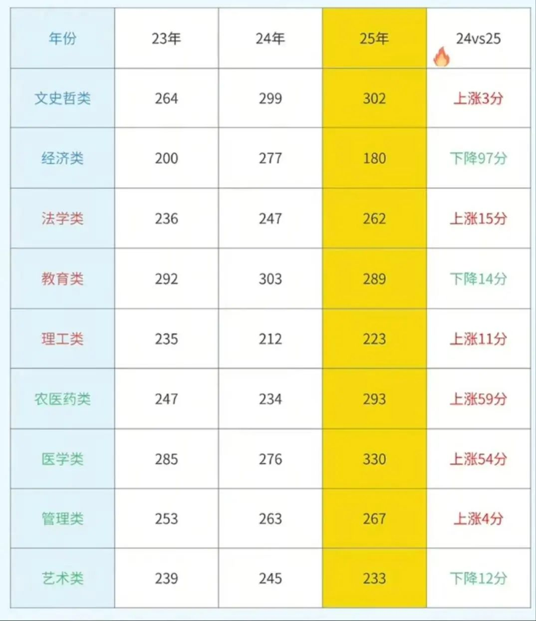 2024-2025年江西专升本省控线对比情况