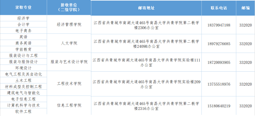 2025年南昌大学共青学院专升本新生入学档案邮寄地址
