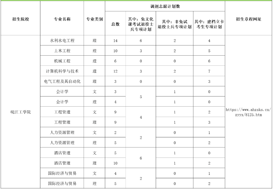 皖江工学院2025年专升本第二轮校外调剂计划