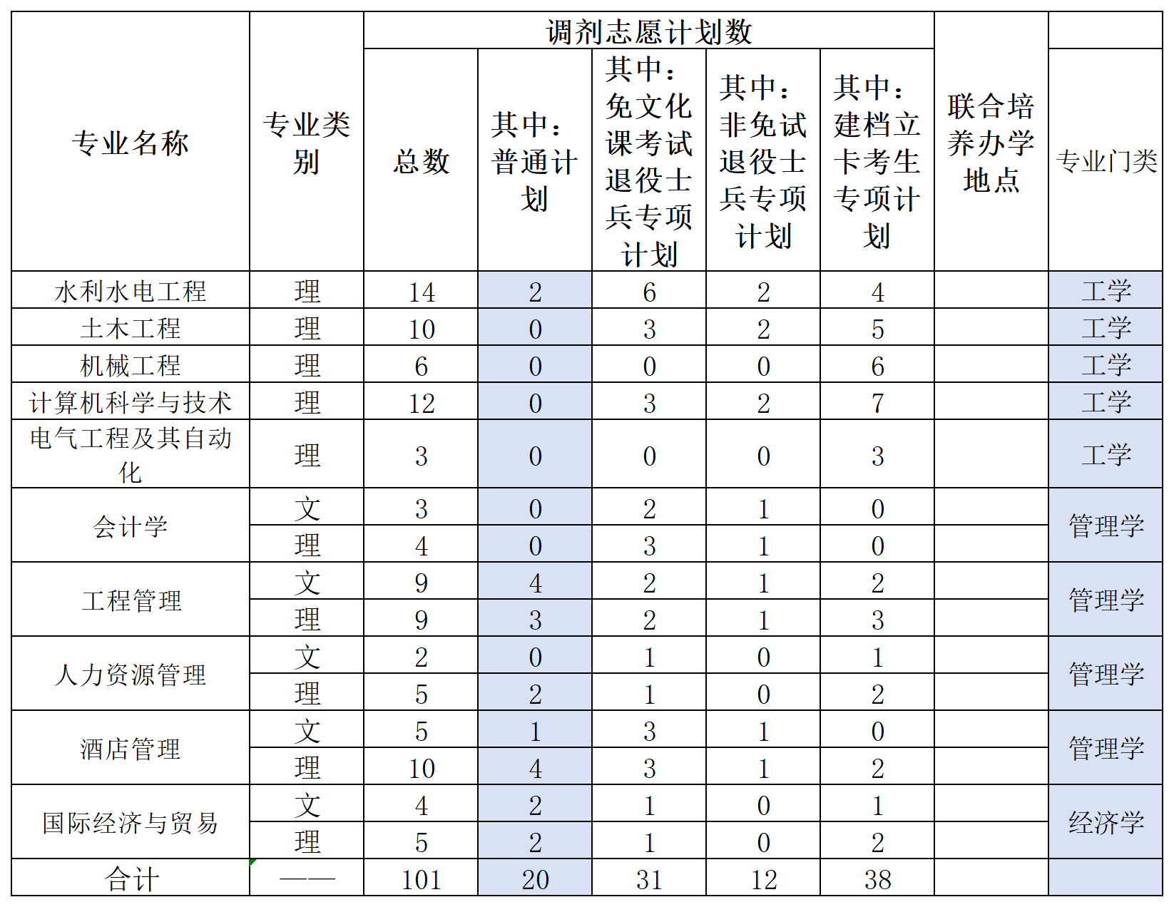皖江工学院专升本调剂志愿计划数