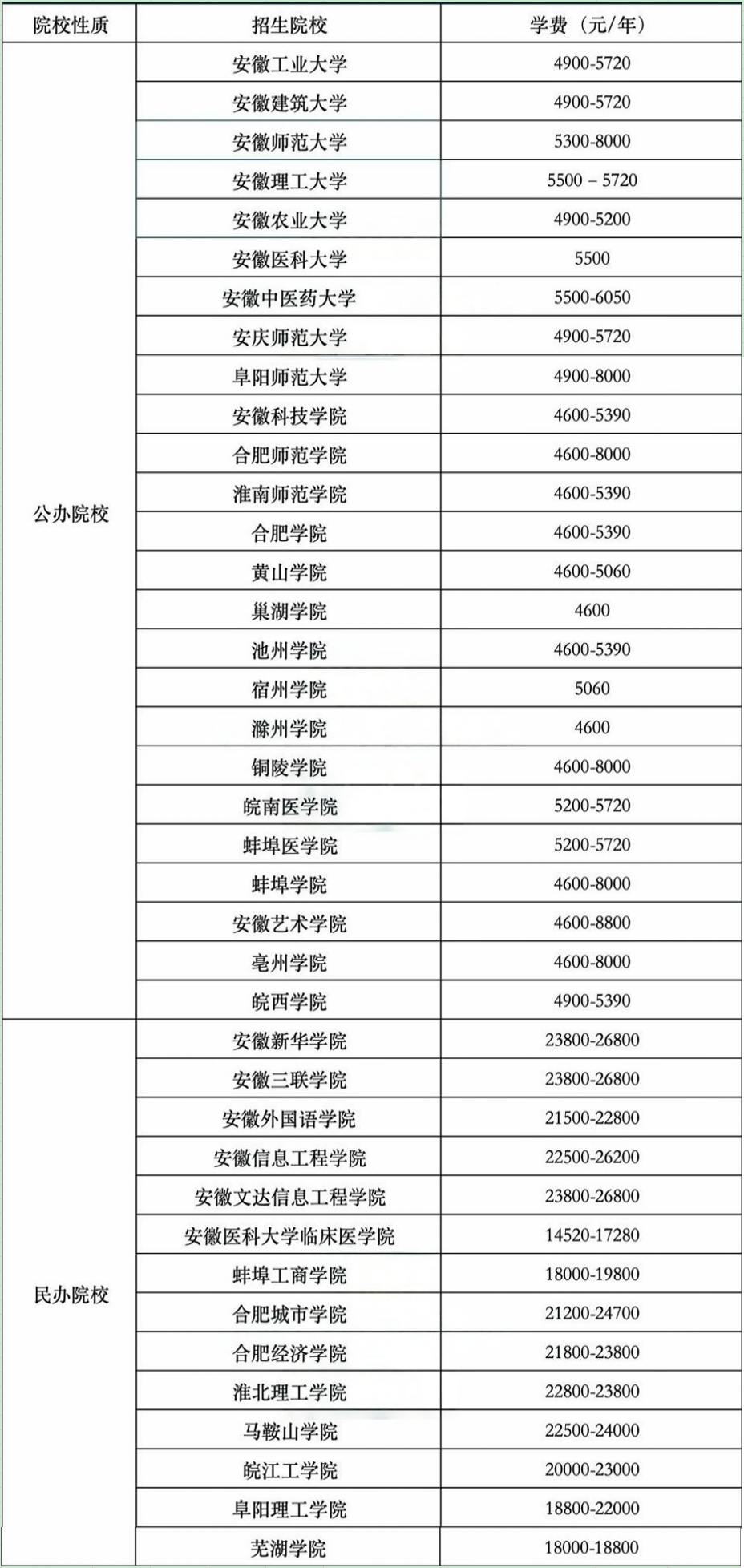 2025年安徽专升本招生院校学费汇总