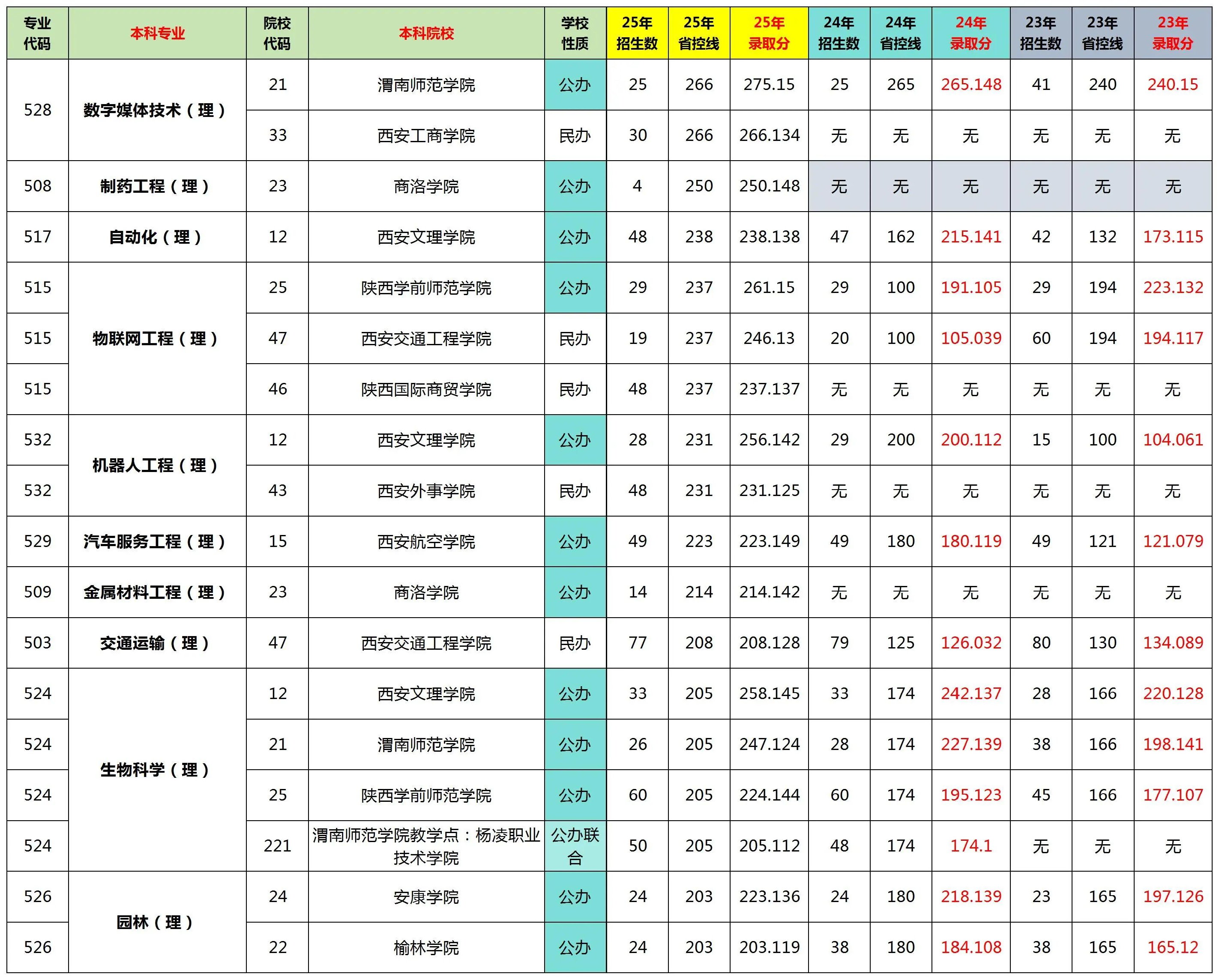 陕西专升本最难上岸的理科专业省控线