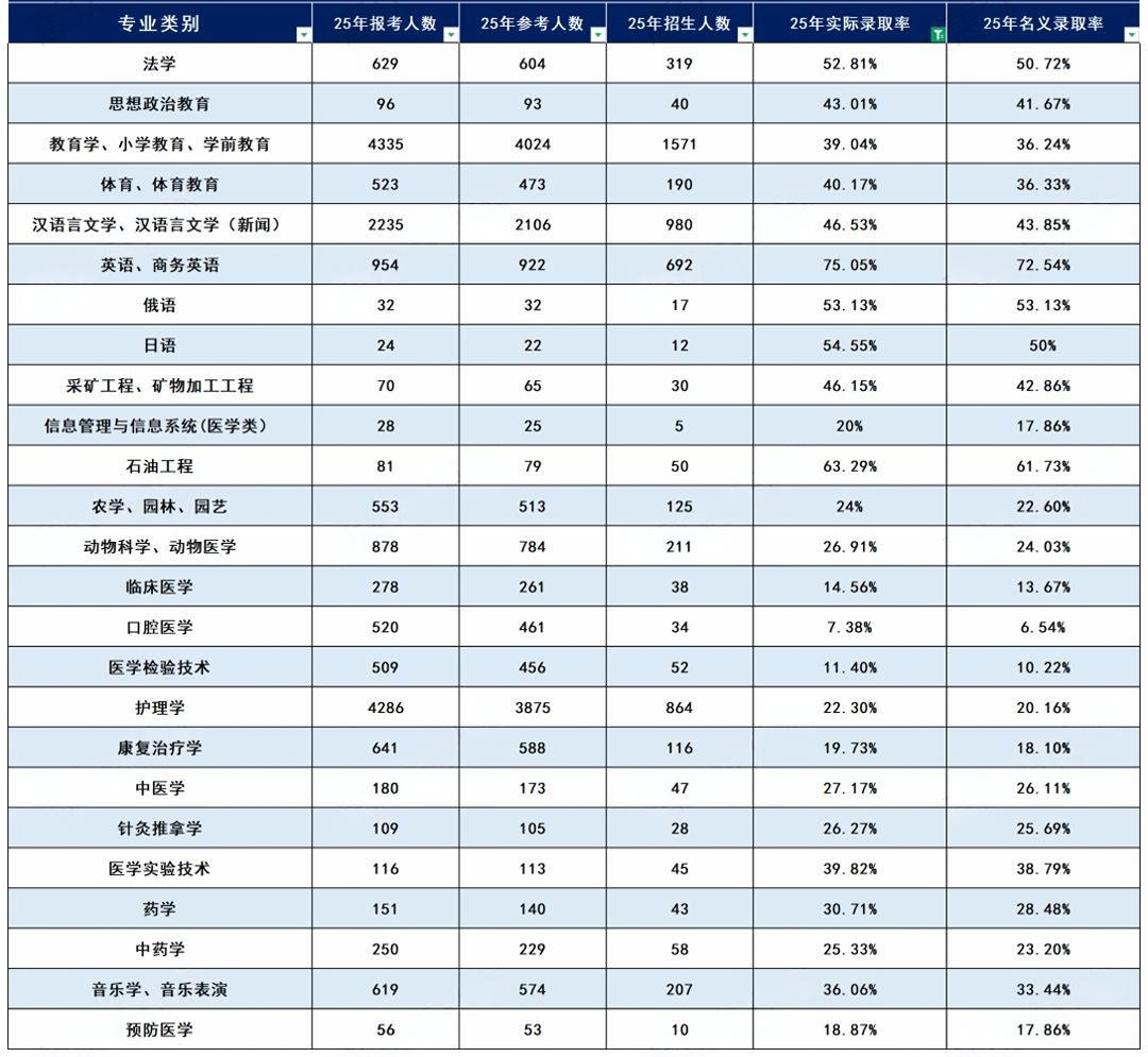 2025年黑龙江专升本各招生专业类别录取率