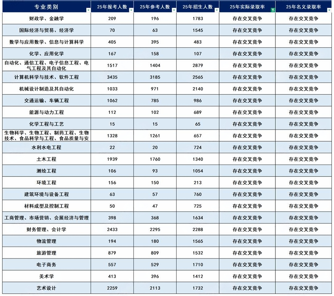 2025年黑龙江专升本各招生专业类别录取率