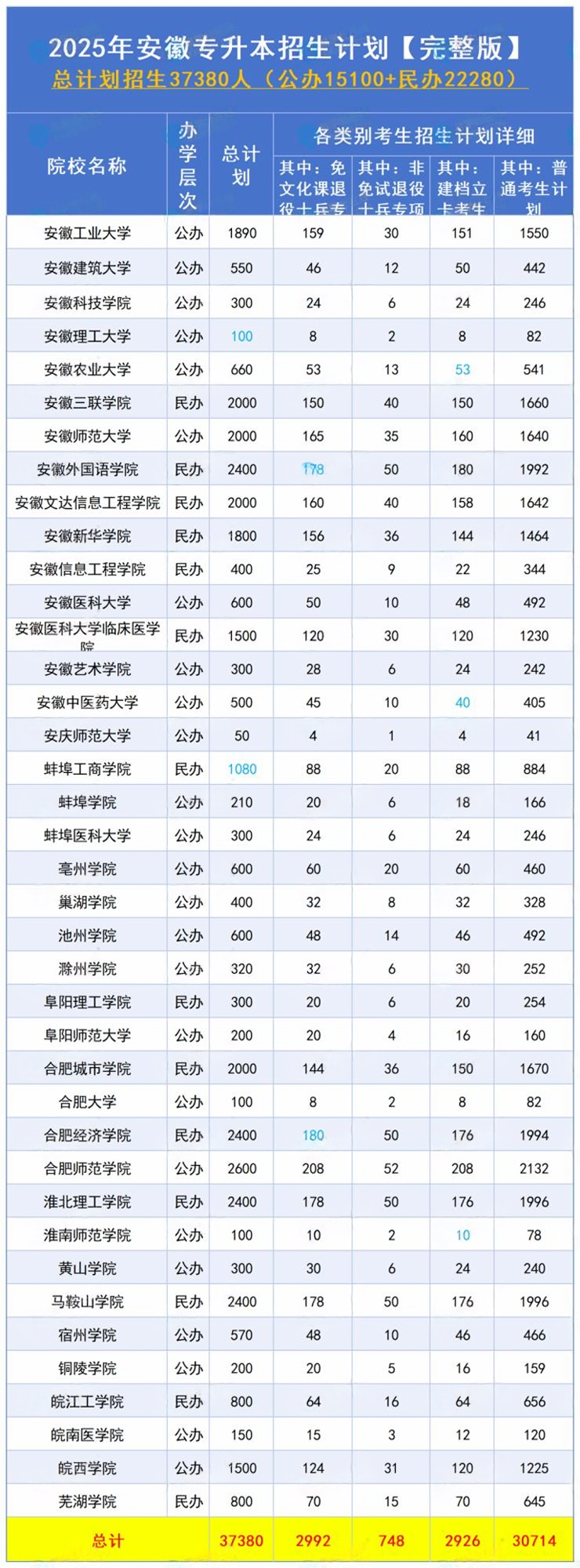 2025年安徽专升本招生计划总人数
