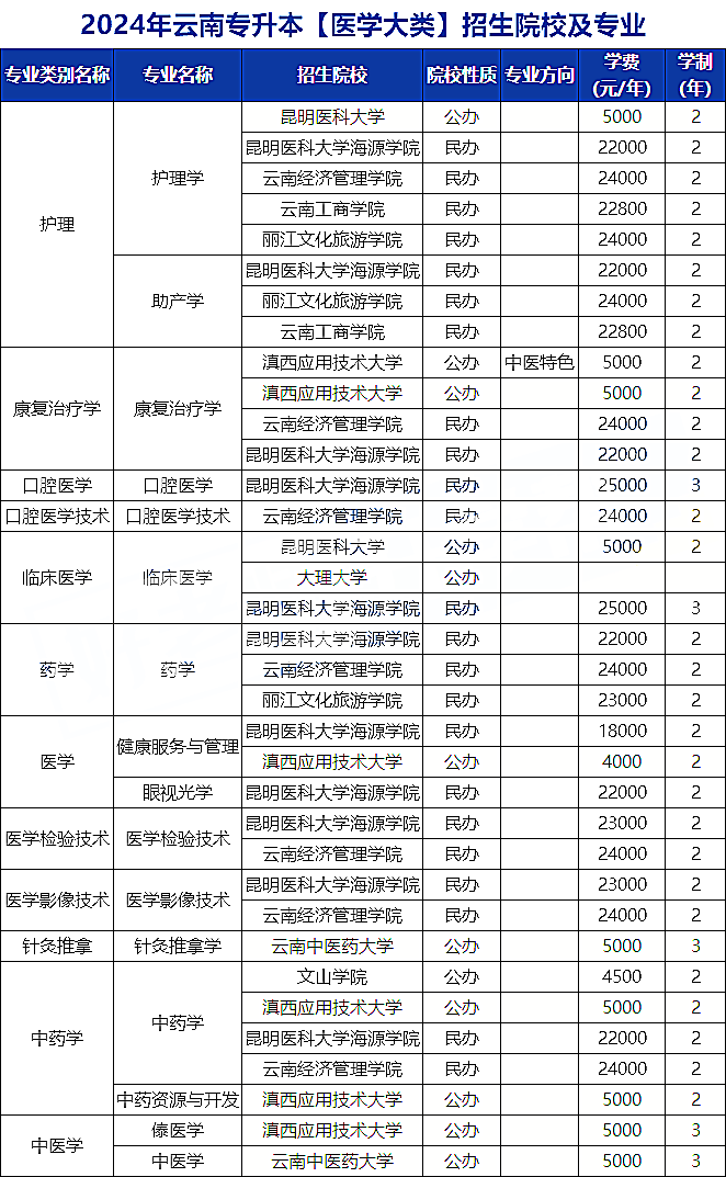 云南专升本医学大类专业报考分析