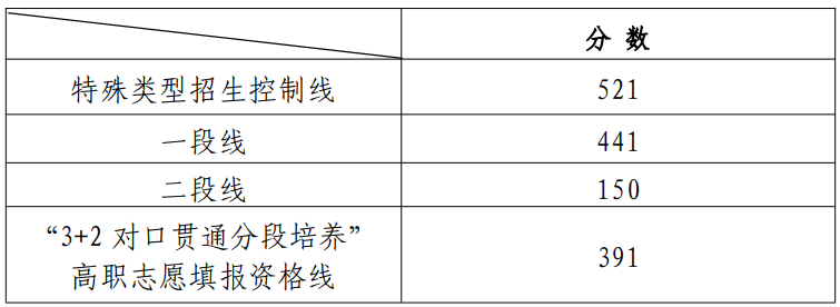 2025年山东高考分数线公布