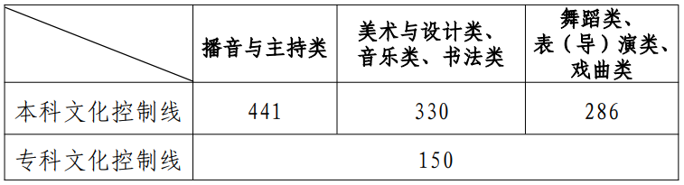2025年山东高考分数线公布